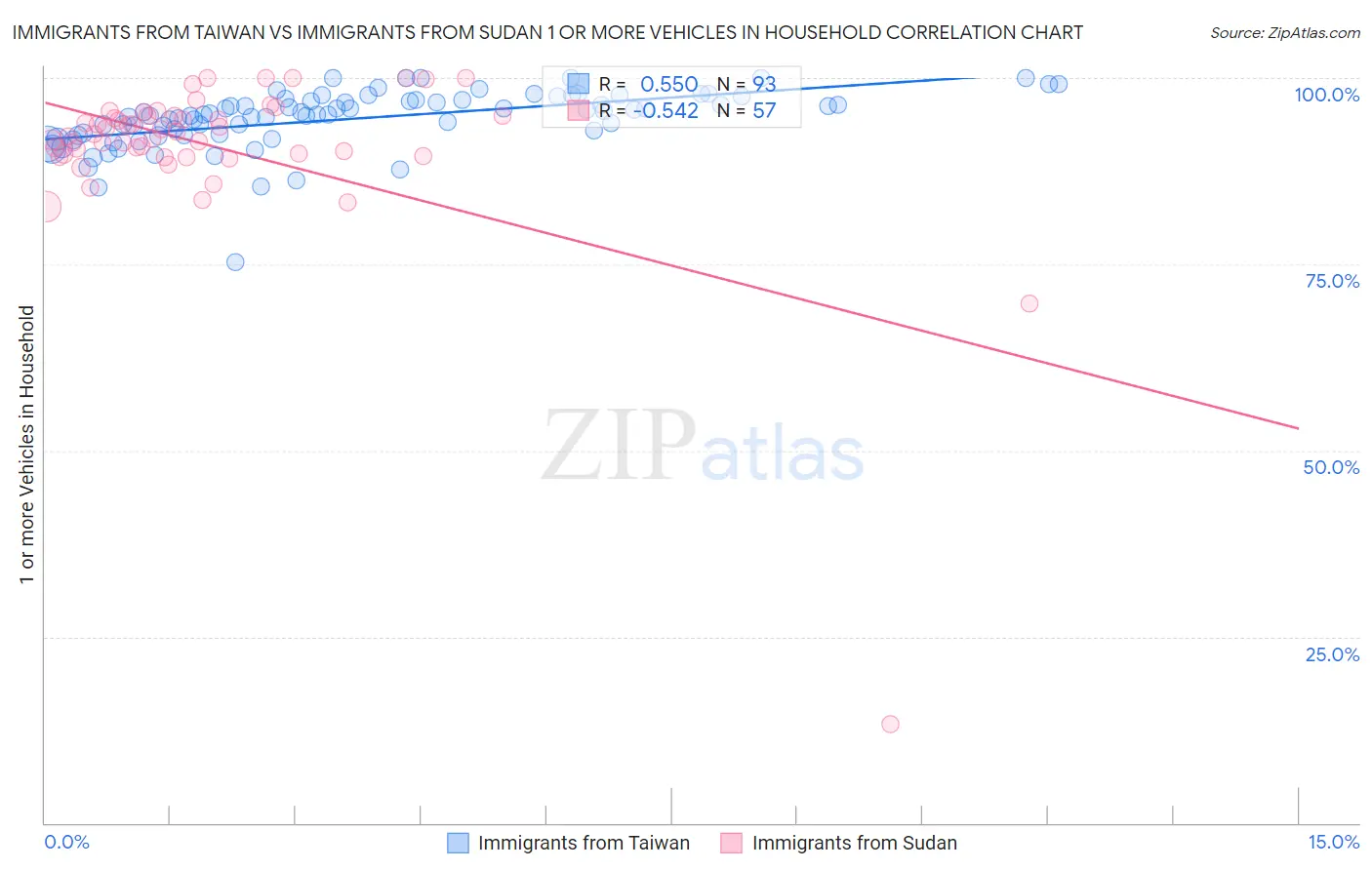 Immigrants from Taiwan vs Immigrants from Sudan 1 or more Vehicles in Household