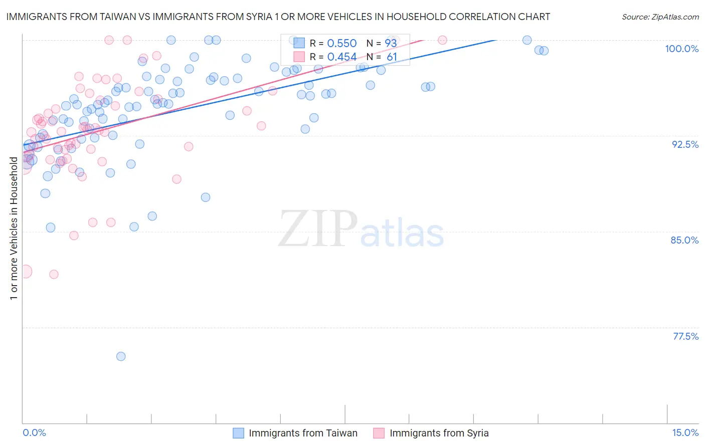 Immigrants from Taiwan vs Immigrants from Syria 1 or more Vehicles in Household