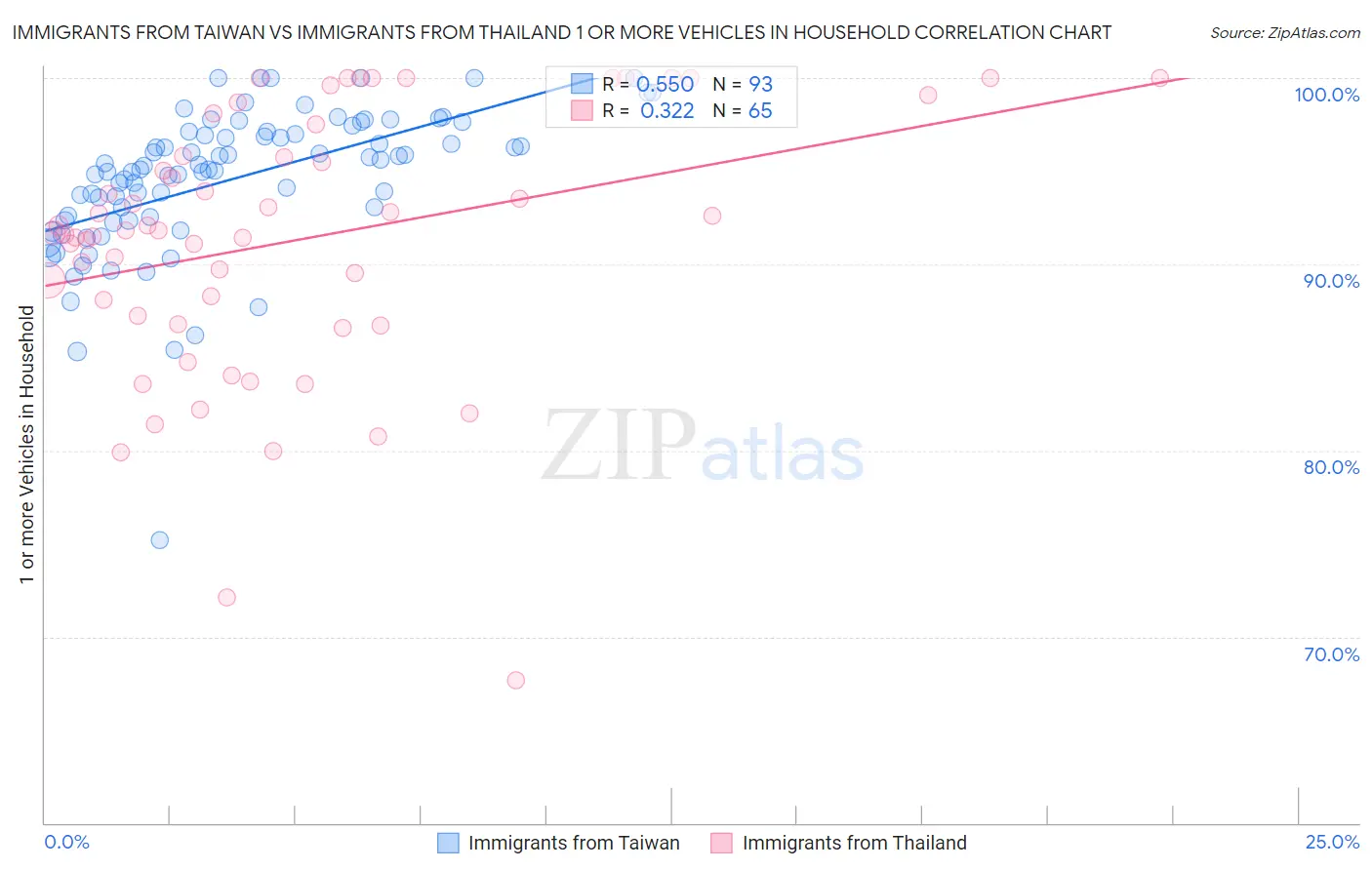 Immigrants from Taiwan vs Immigrants from Thailand 1 or more Vehicles in Household