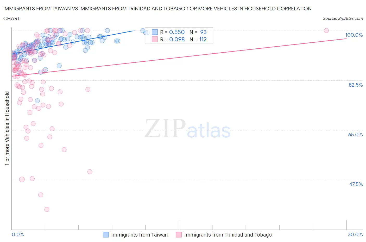 Immigrants from Taiwan vs Immigrants from Trinidad and Tobago 1 or more Vehicles in Household