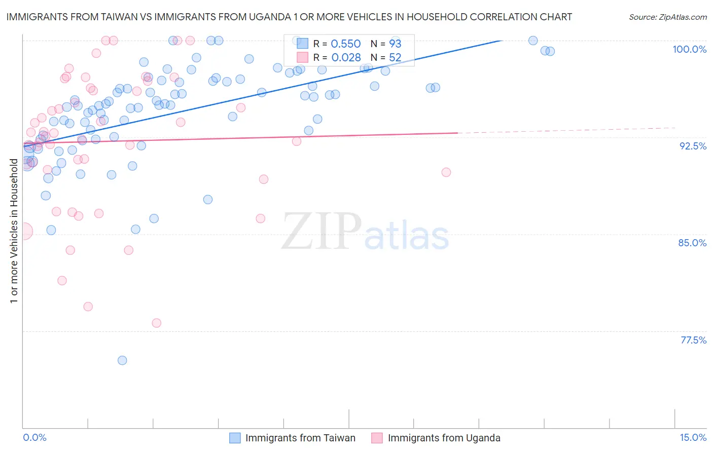Immigrants from Taiwan vs Immigrants from Uganda 1 or more Vehicles in Household
