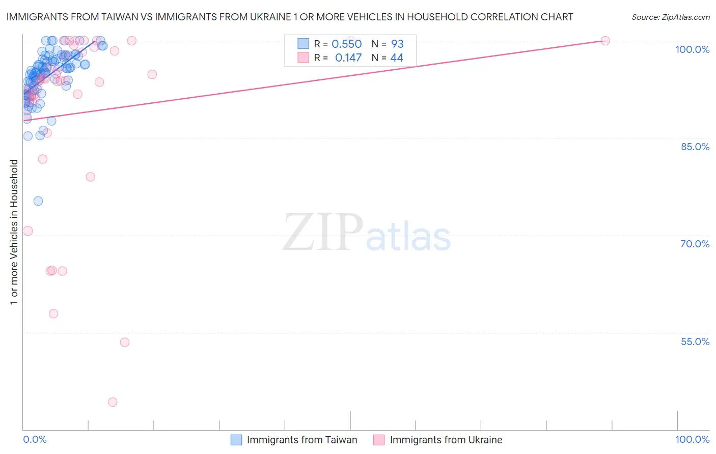 Immigrants from Taiwan vs Immigrants from Ukraine 1 or more Vehicles in Household