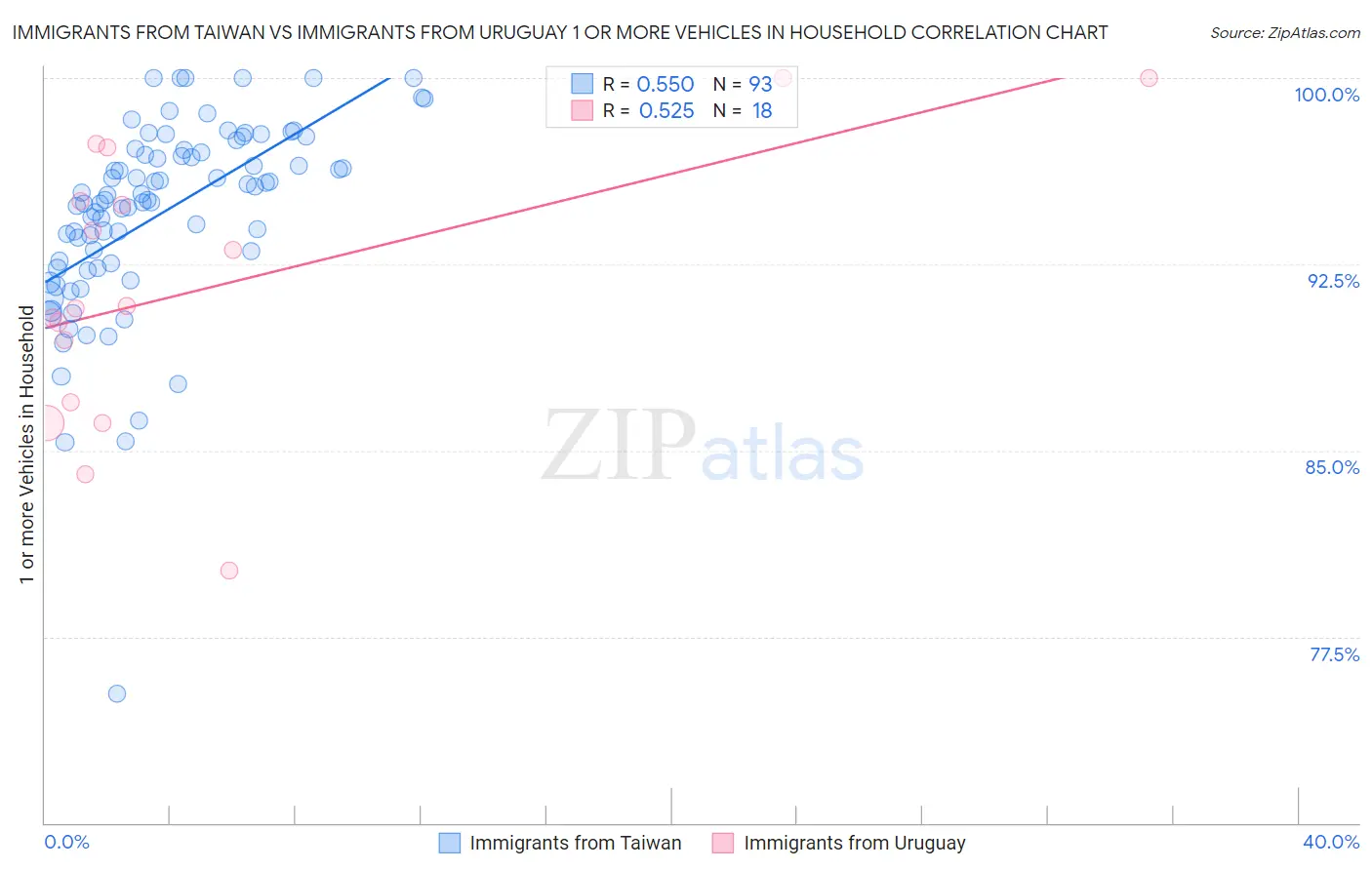 Immigrants from Taiwan vs Immigrants from Uruguay 1 or more Vehicles in Household