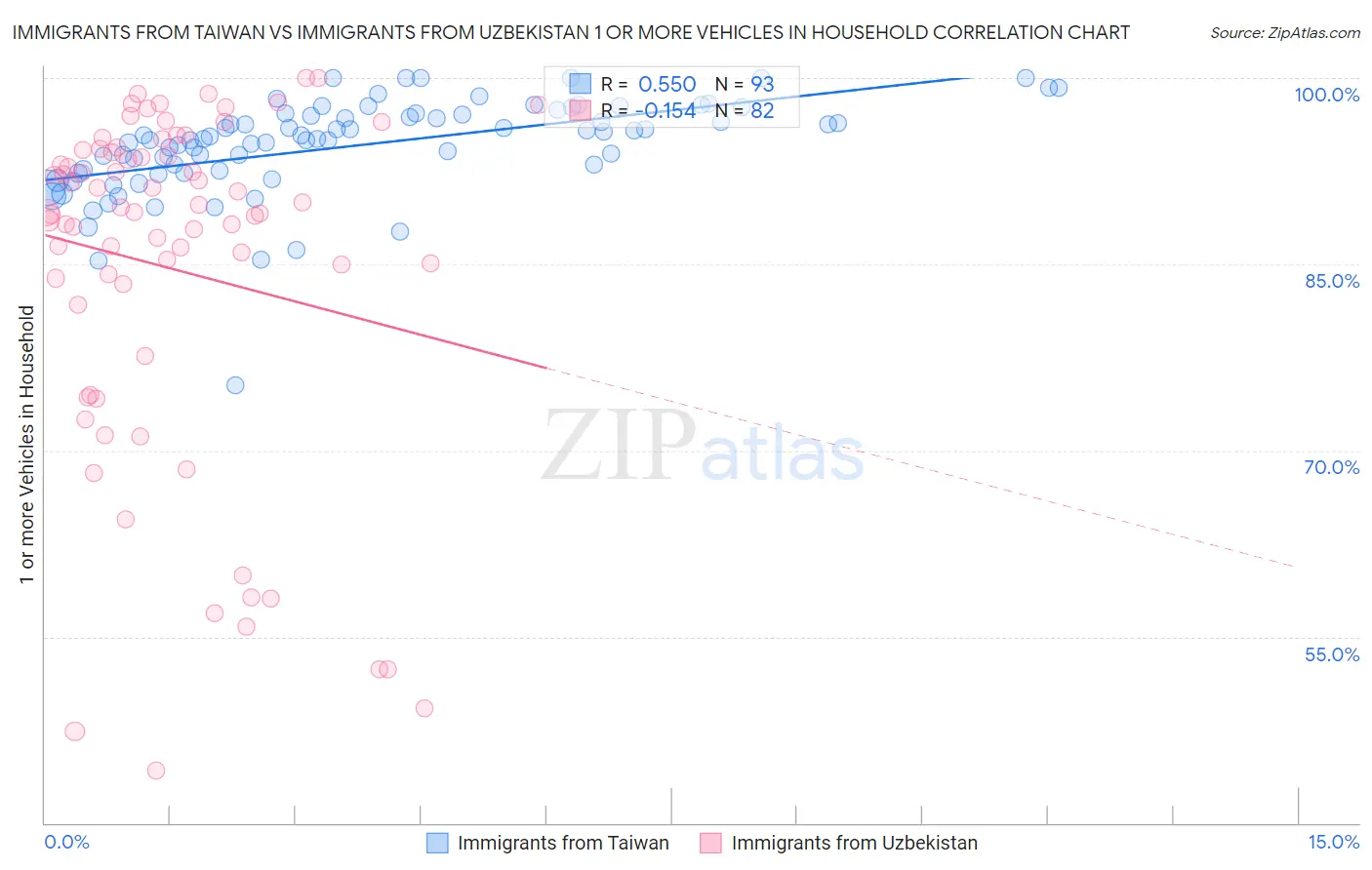 Immigrants from Taiwan vs Immigrants from Uzbekistan 1 or more Vehicles in Household