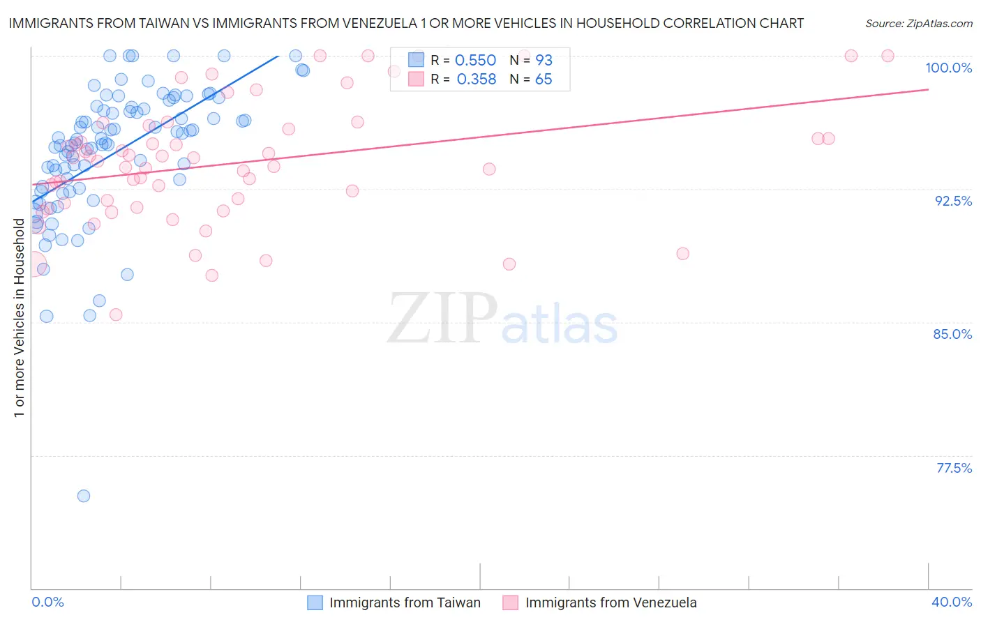 Immigrants from Taiwan vs Immigrants from Venezuela 1 or more Vehicles in Household