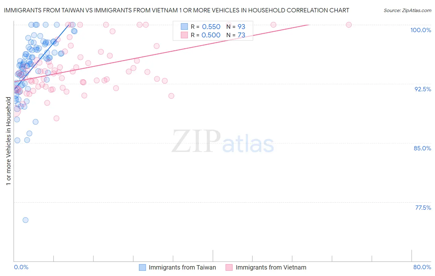 Immigrants from Taiwan vs Immigrants from Vietnam 1 or more Vehicles in Household