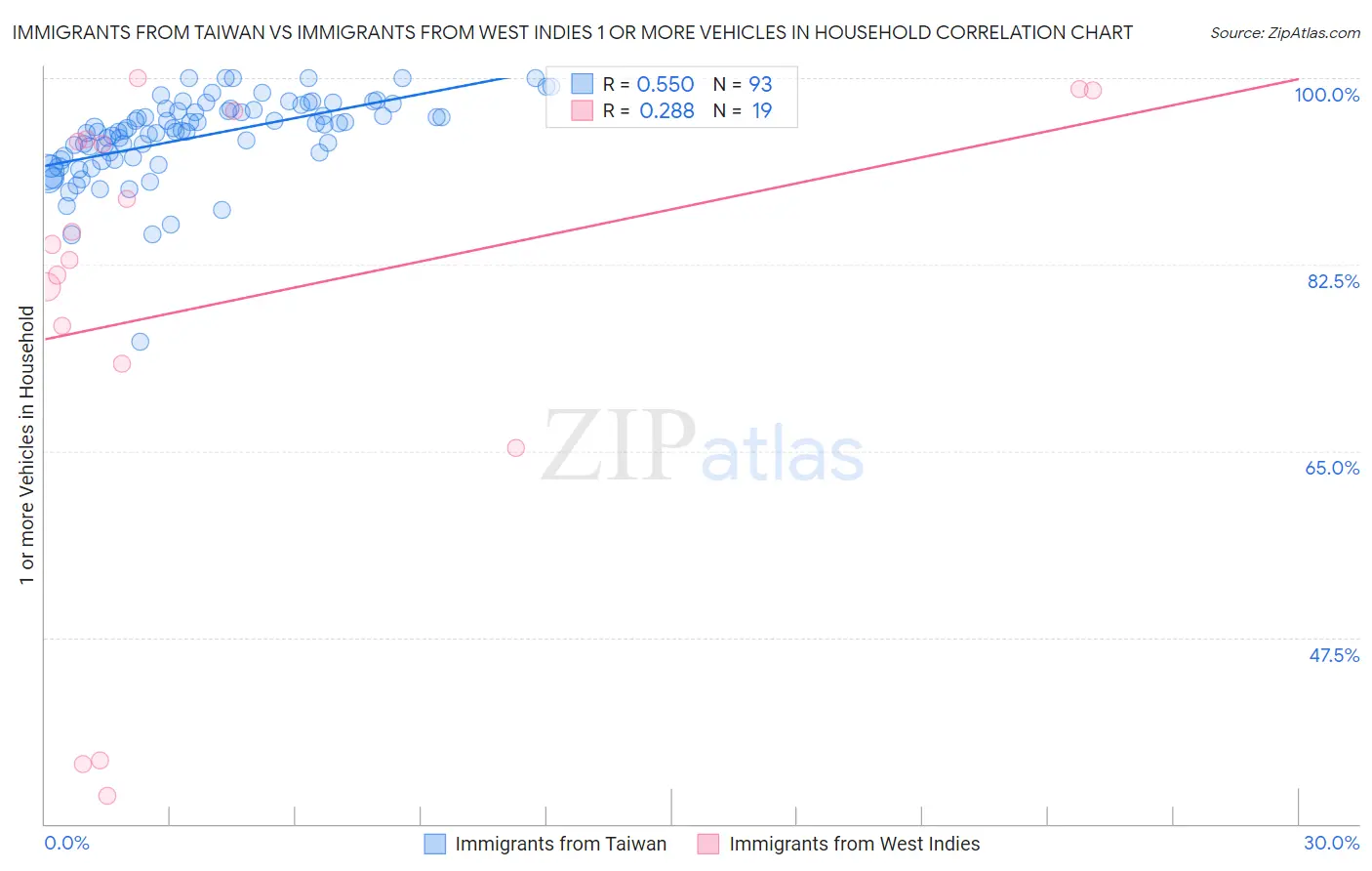 Immigrants from Taiwan vs Immigrants from West Indies 1 or more Vehicles in Household