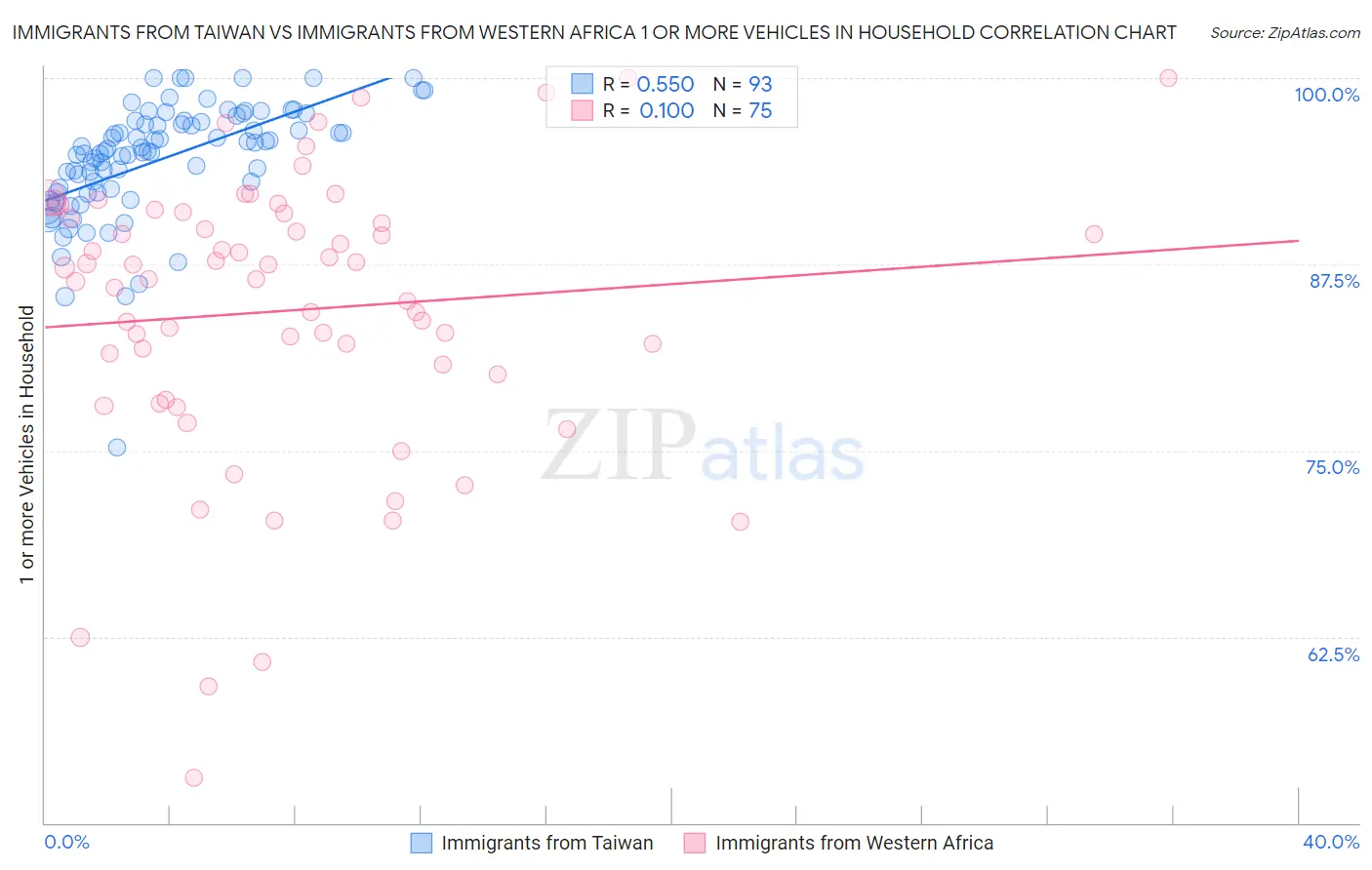 Immigrants from Taiwan vs Immigrants from Western Africa 1 or more Vehicles in Household