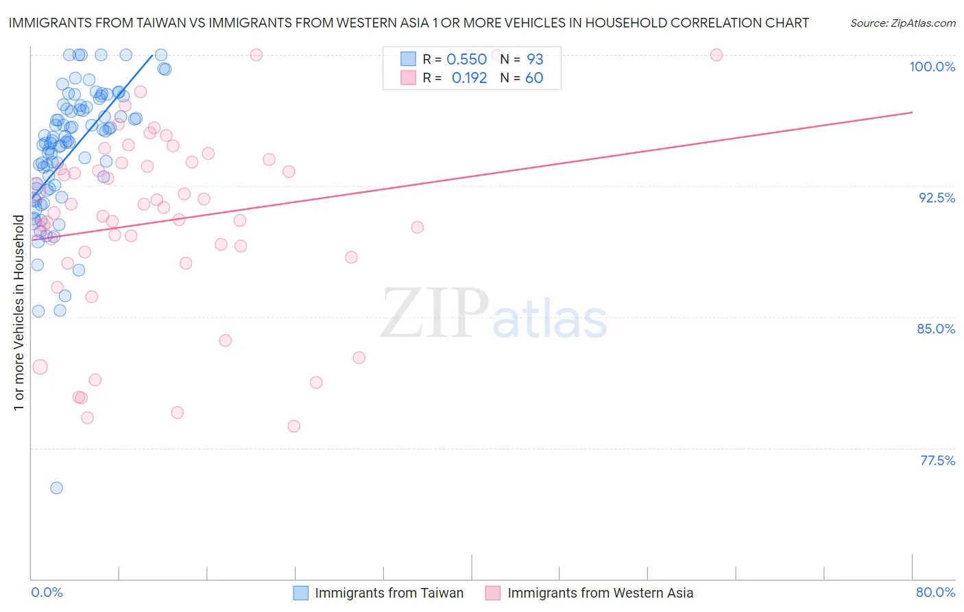 Immigrants from Taiwan vs Immigrants from Western Asia 1 or more Vehicles in Household