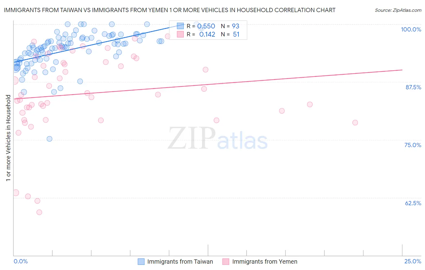 Immigrants from Taiwan vs Immigrants from Yemen 1 or more Vehicles in Household