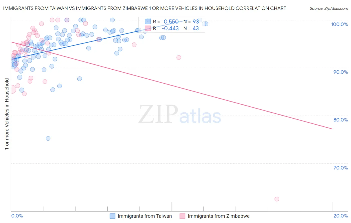 Immigrants from Taiwan vs Immigrants from Zimbabwe 1 or more Vehicles in Household