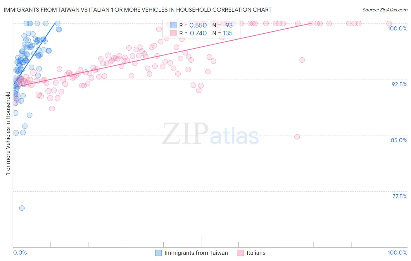 Immigrants from Taiwan vs Italian 1 or more Vehicles in Household