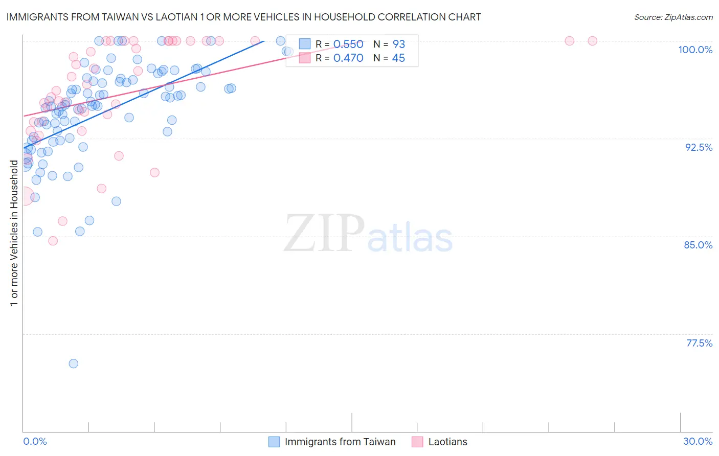 Immigrants from Taiwan vs Laotian 1 or more Vehicles in Household
