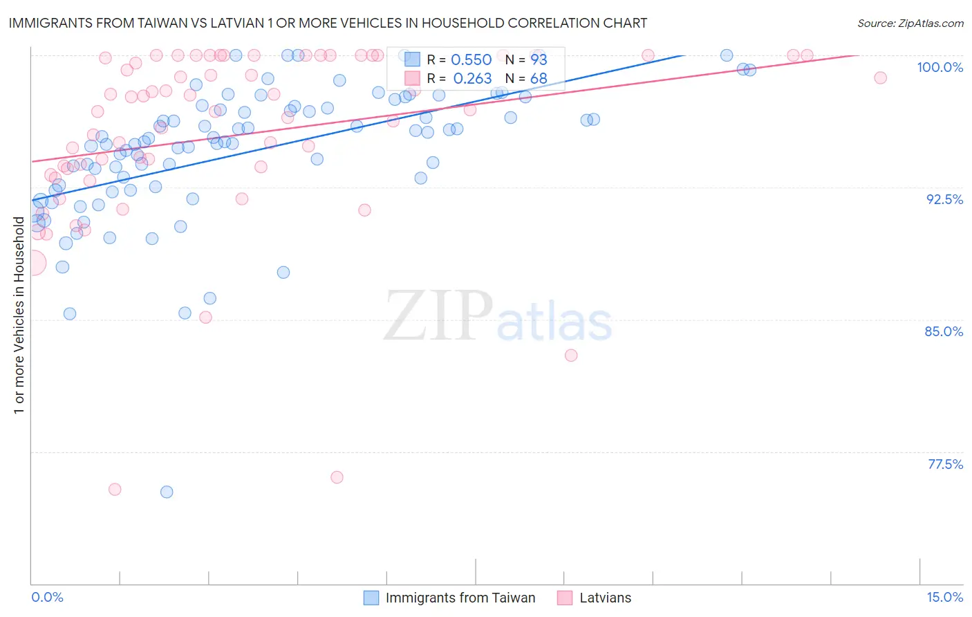 Immigrants from Taiwan vs Latvian 1 or more Vehicles in Household