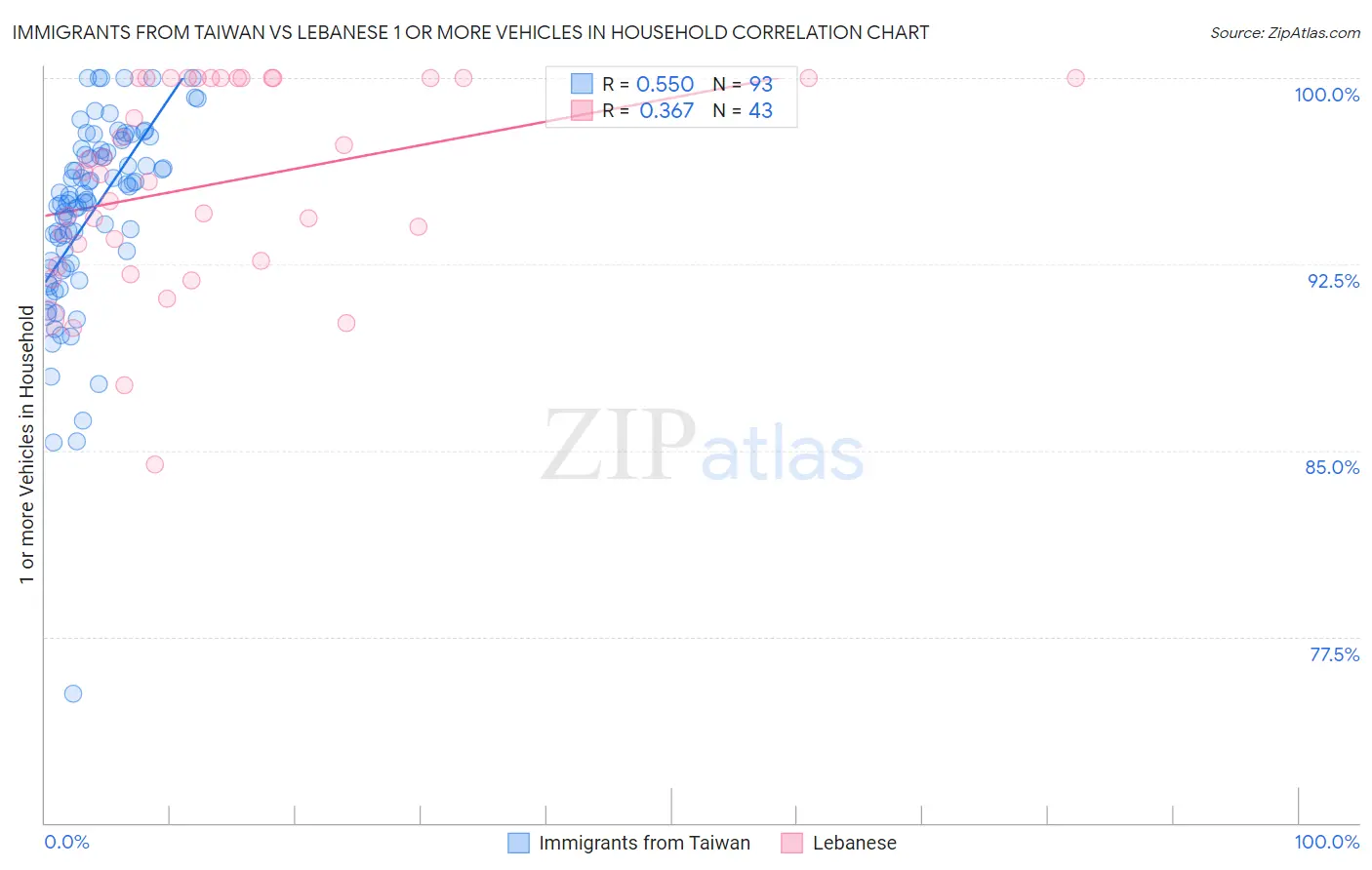 Immigrants from Taiwan vs Lebanese 1 or more Vehicles in Household