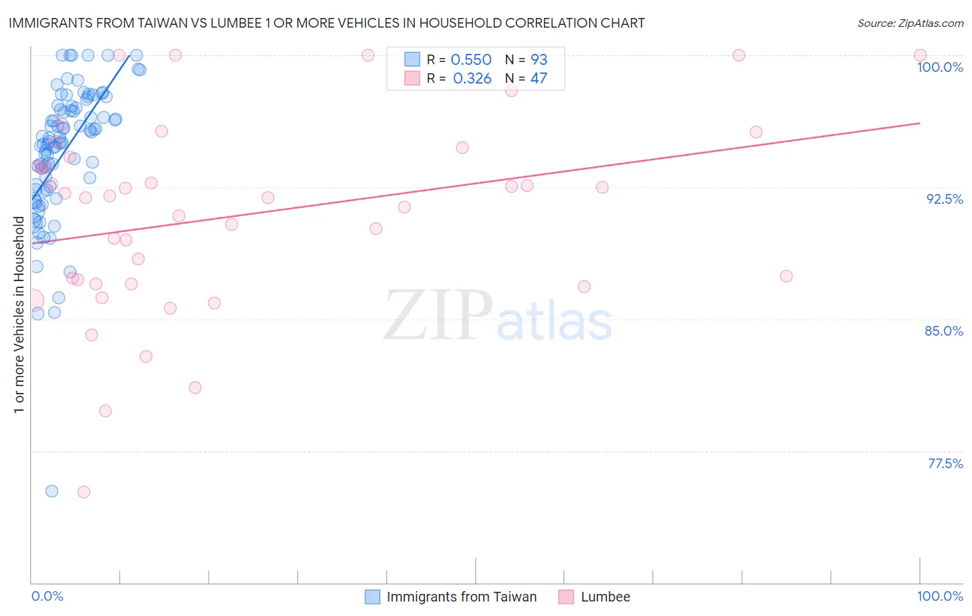 Immigrants from Taiwan vs Lumbee 1 or more Vehicles in Household