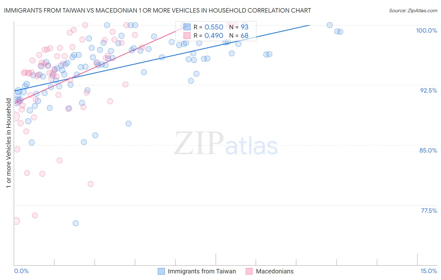 Immigrants from Taiwan vs Macedonian 1 or more Vehicles in Household