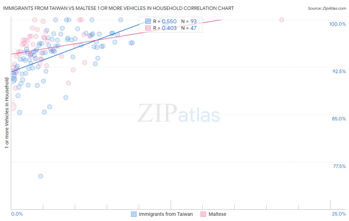 Immigrants from Taiwan vs Maltese 1 or more Vehicles in Household
