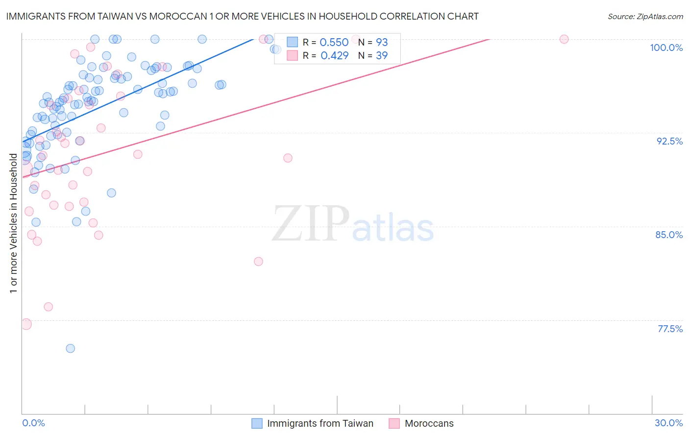 Immigrants from Taiwan vs Moroccan 1 or more Vehicles in Household