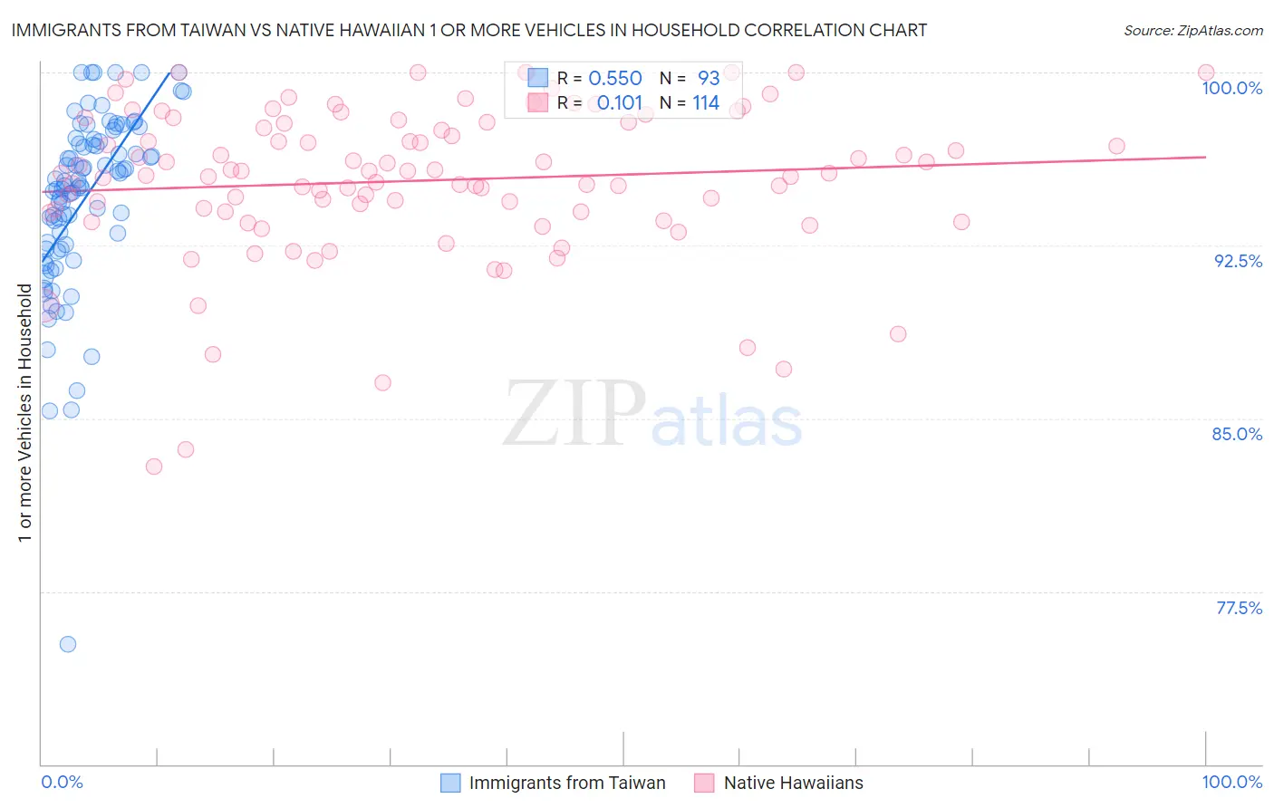 Immigrants from Taiwan vs Native Hawaiian 1 or more Vehicles in Household