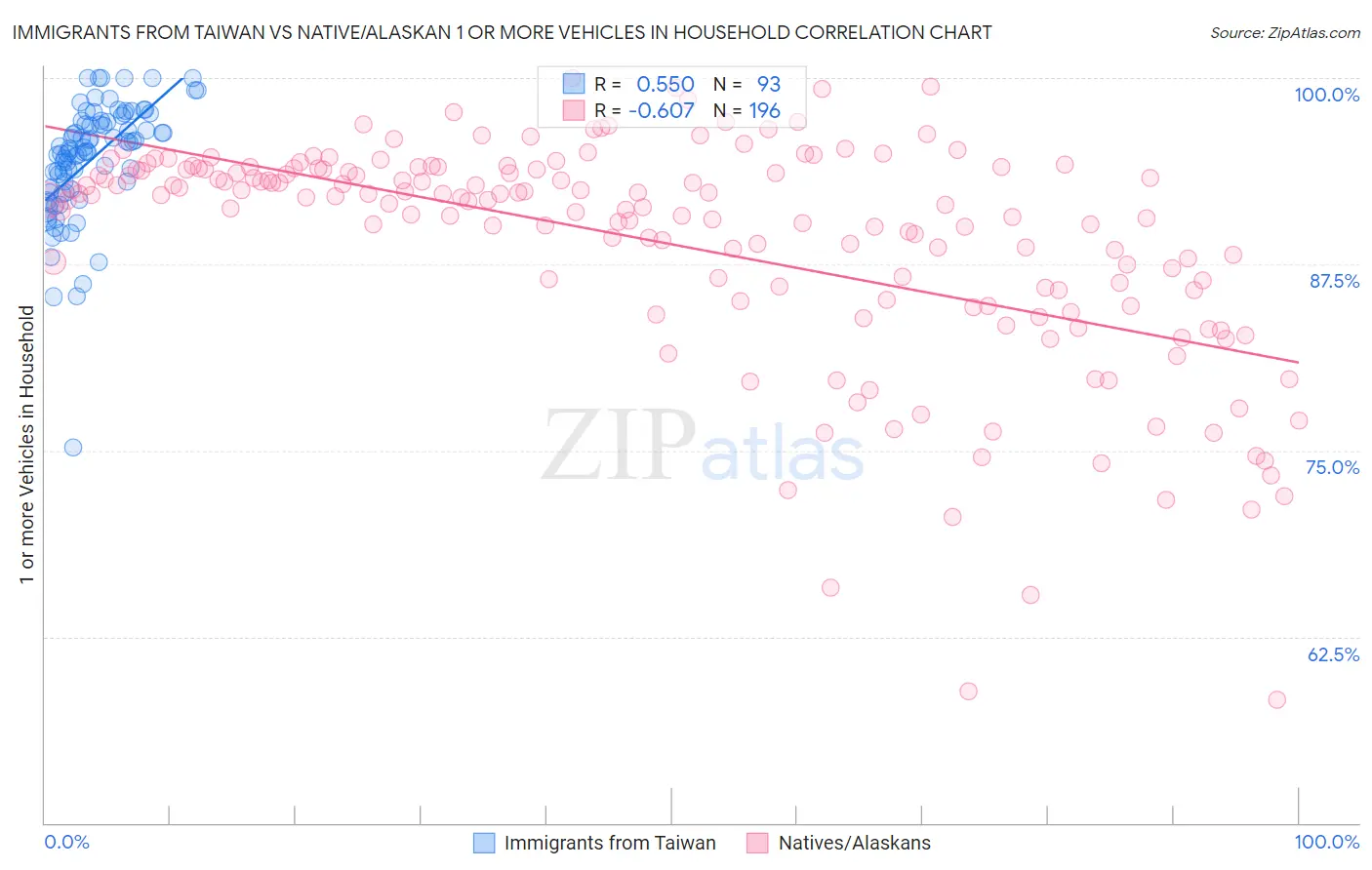 Immigrants from Taiwan vs Native/Alaskan 1 or more Vehicles in Household
