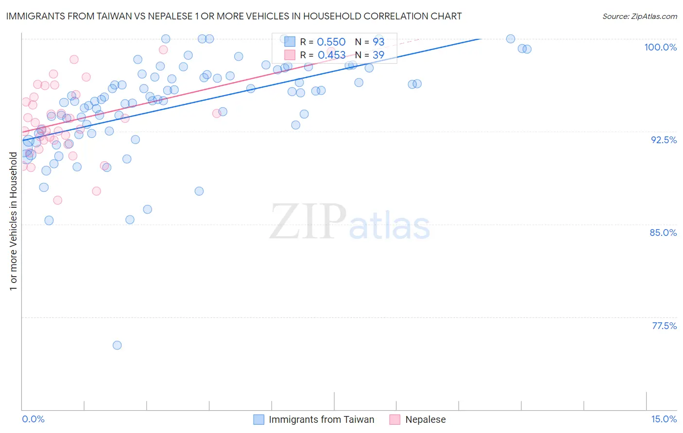 Immigrants from Taiwan vs Nepalese 1 or more Vehicles in Household