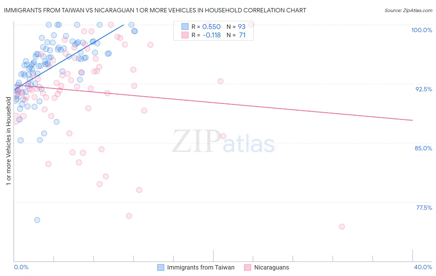 Immigrants from Taiwan vs Nicaraguan 1 or more Vehicles in Household
