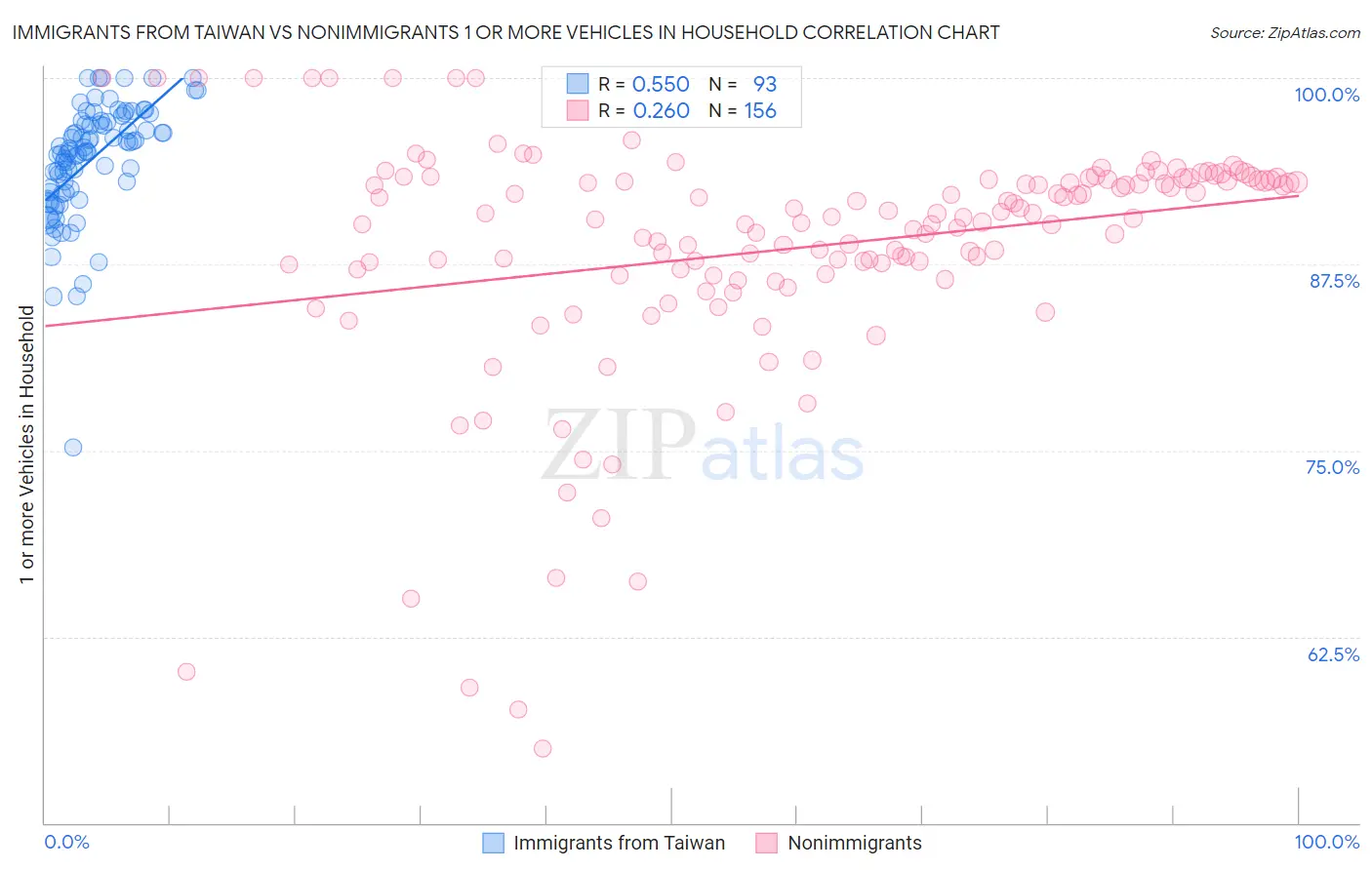 Immigrants from Taiwan vs Nonimmigrants 1 or more Vehicles in Household