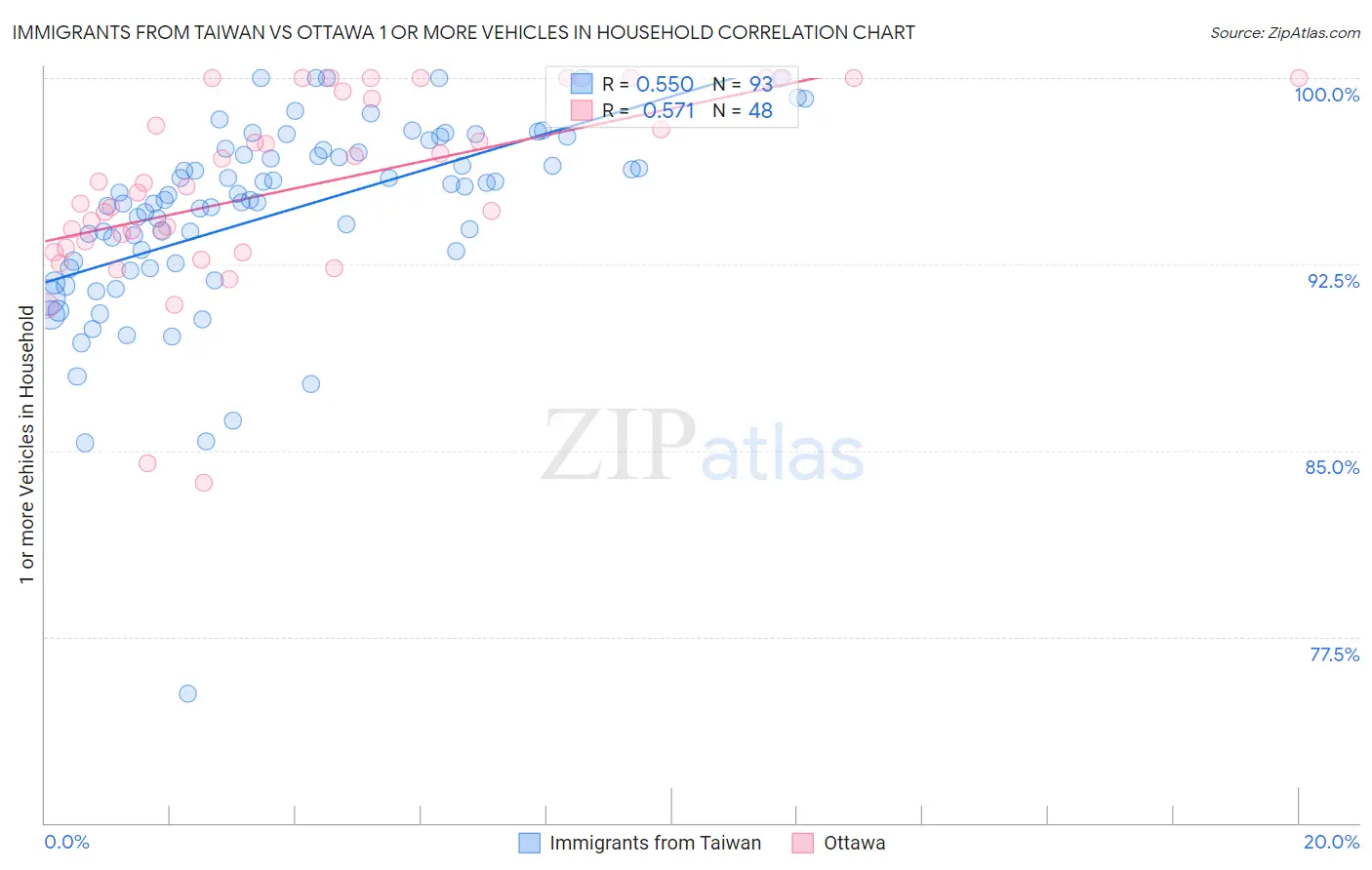 Immigrants from Taiwan vs Ottawa 1 or more Vehicles in Household