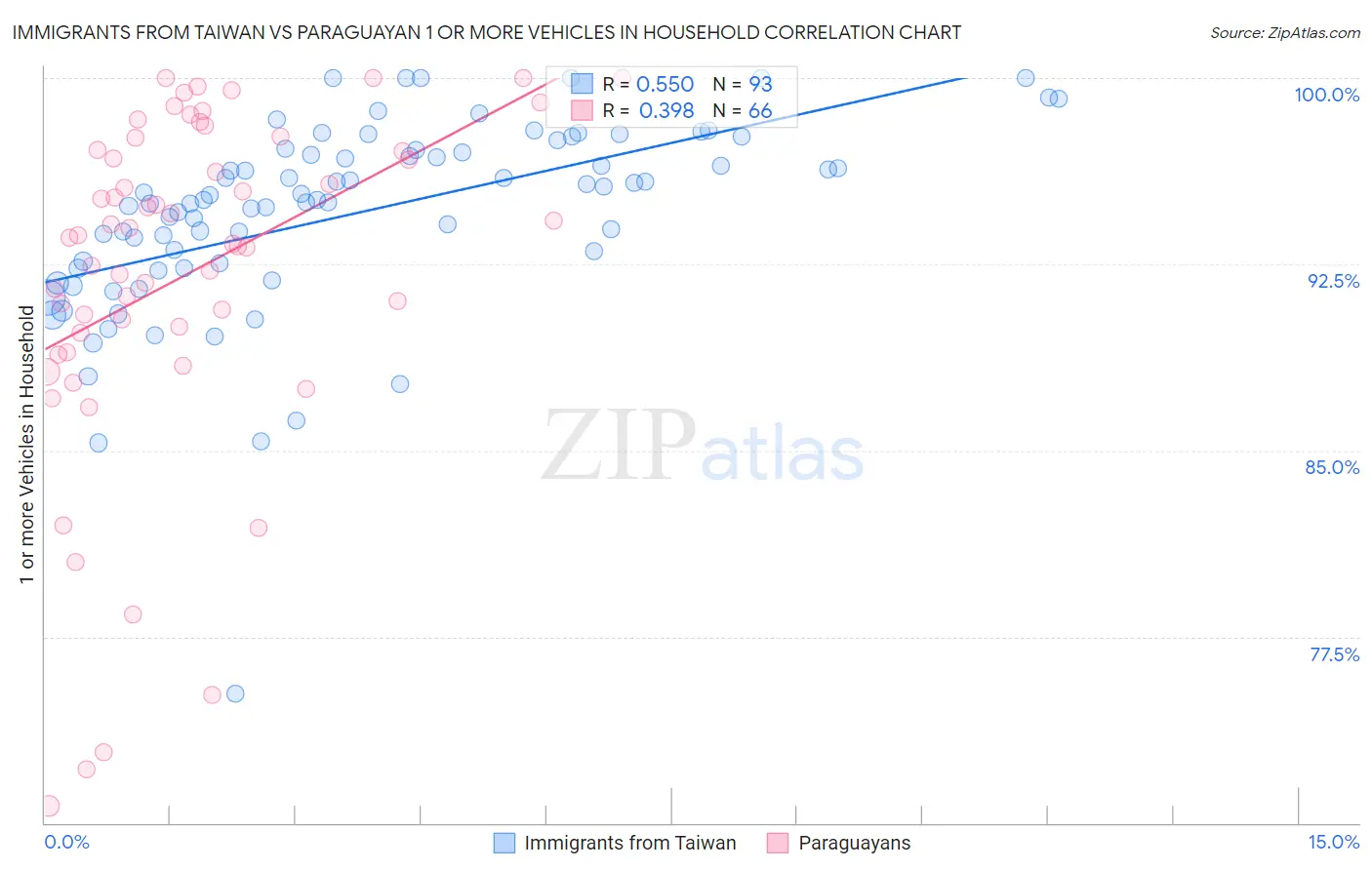 Immigrants from Taiwan vs Paraguayan 1 or more Vehicles in Household