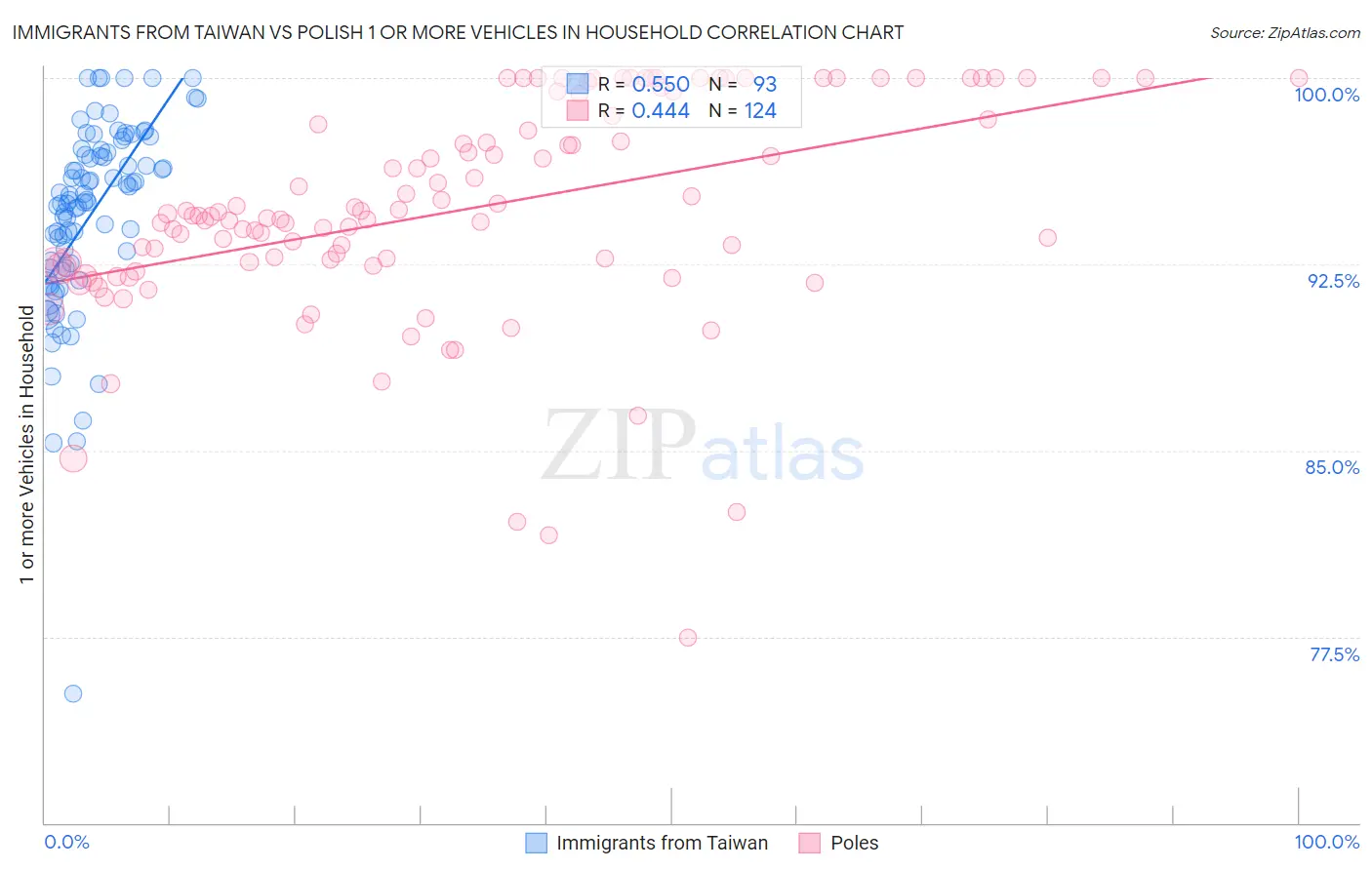 Immigrants from Taiwan vs Polish 1 or more Vehicles in Household
