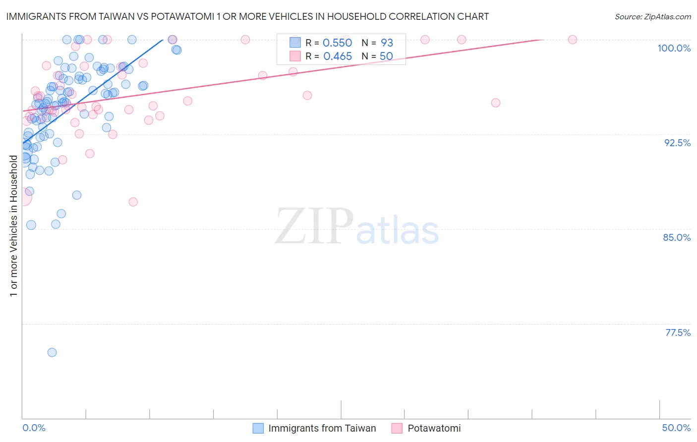 Immigrants from Taiwan vs Potawatomi 1 or more Vehicles in Household