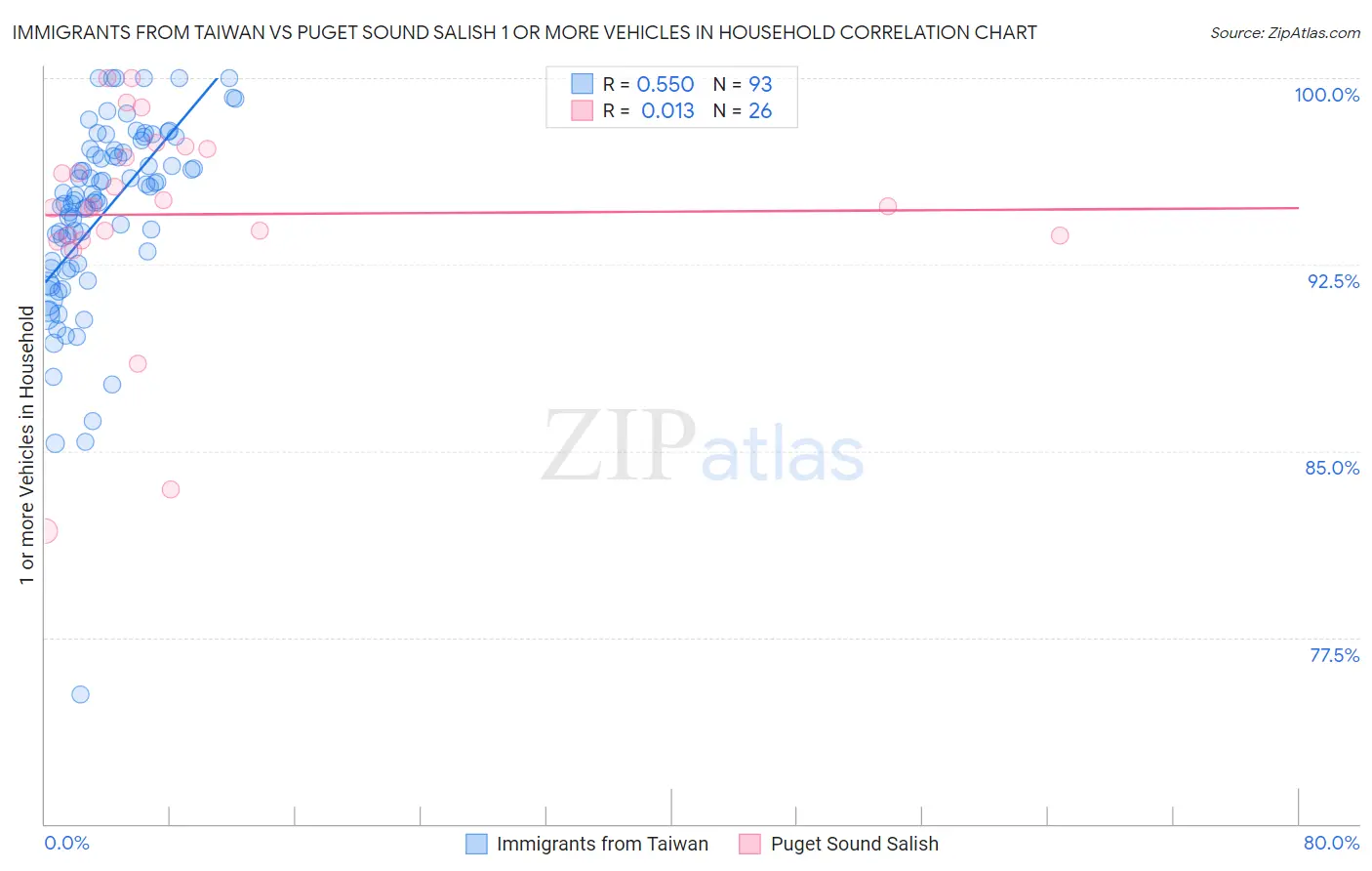 Immigrants from Taiwan vs Puget Sound Salish 1 or more Vehicles in Household