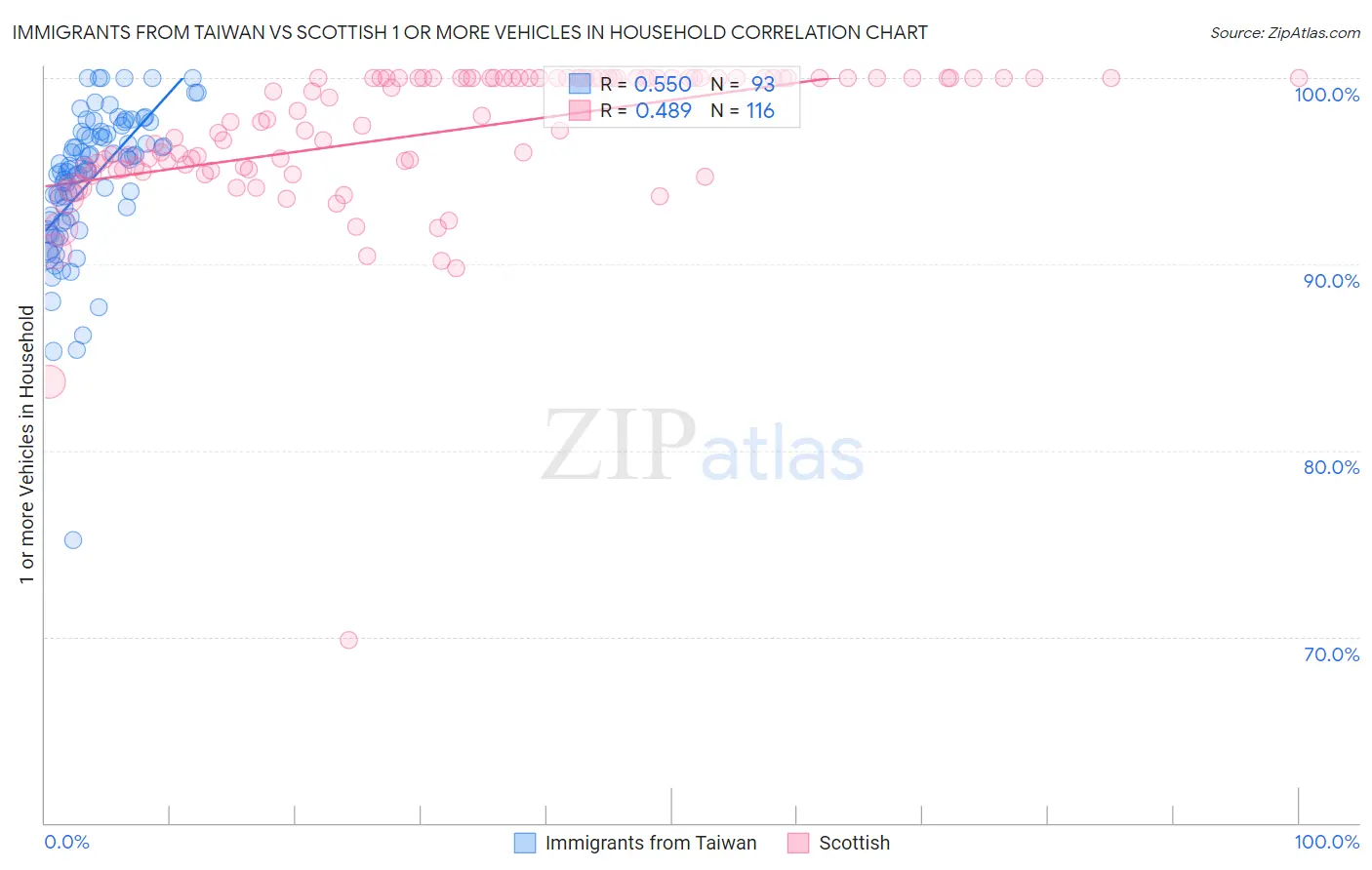 Immigrants from Taiwan vs Scottish 1 or more Vehicles in Household