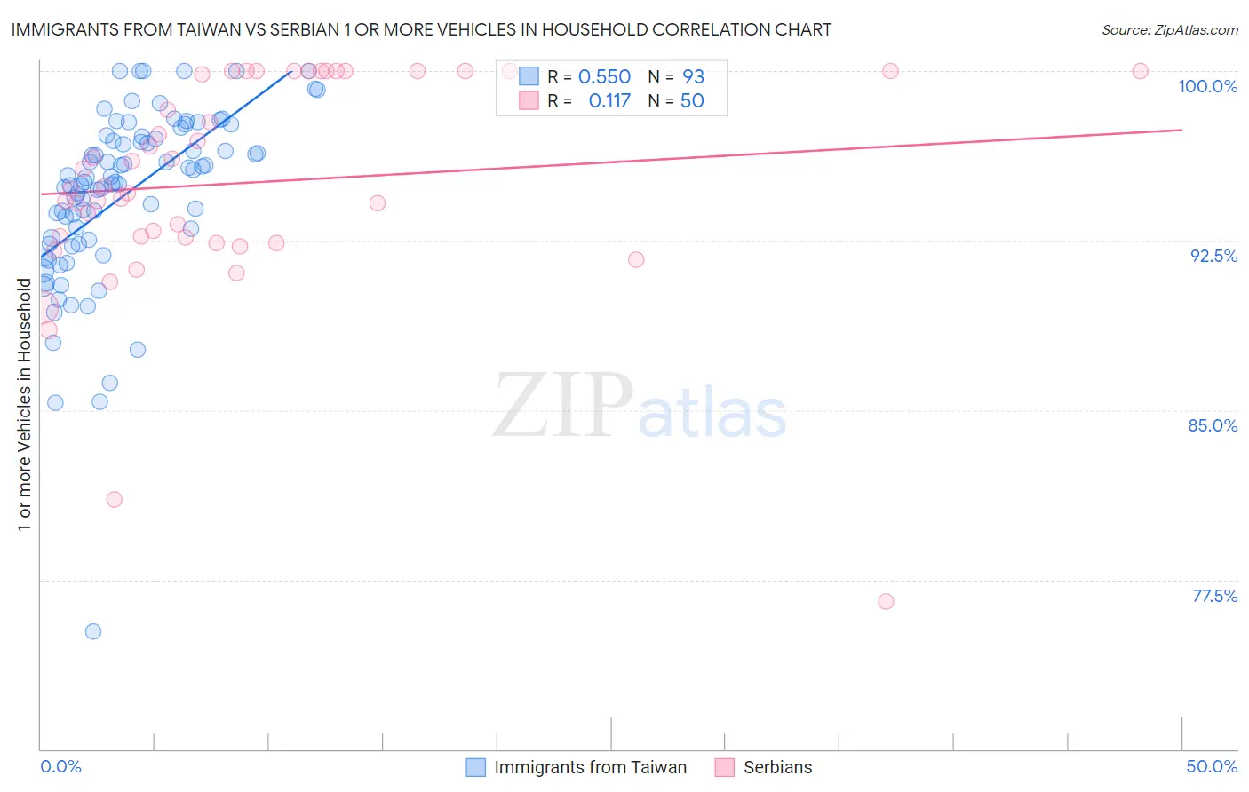 Immigrants from Taiwan vs Serbian 1 or more Vehicles in Household
