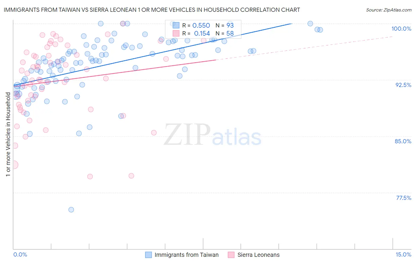 Immigrants from Taiwan vs Sierra Leonean 1 or more Vehicles in Household