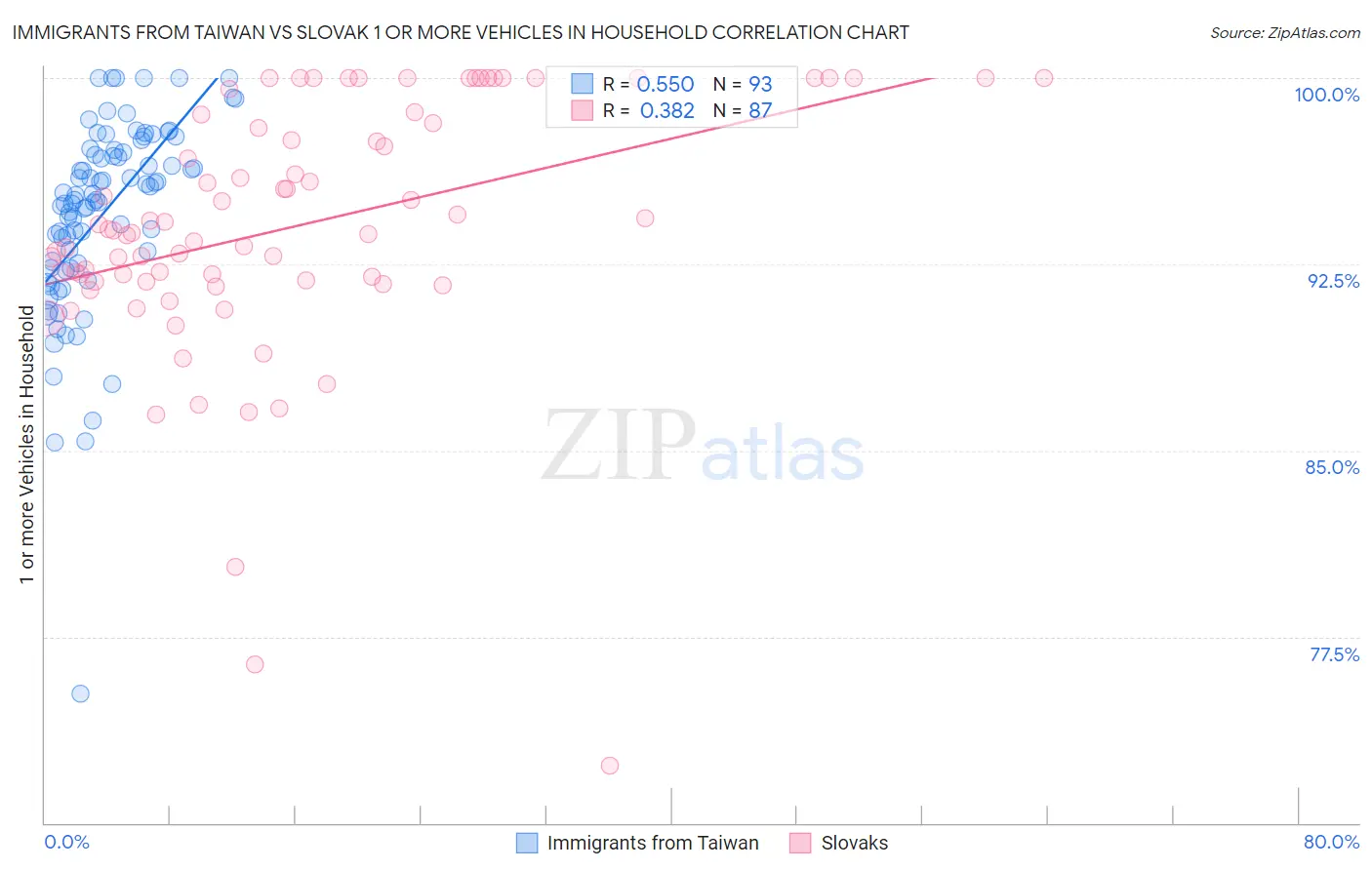 Immigrants from Taiwan vs Slovak 1 or more Vehicles in Household
