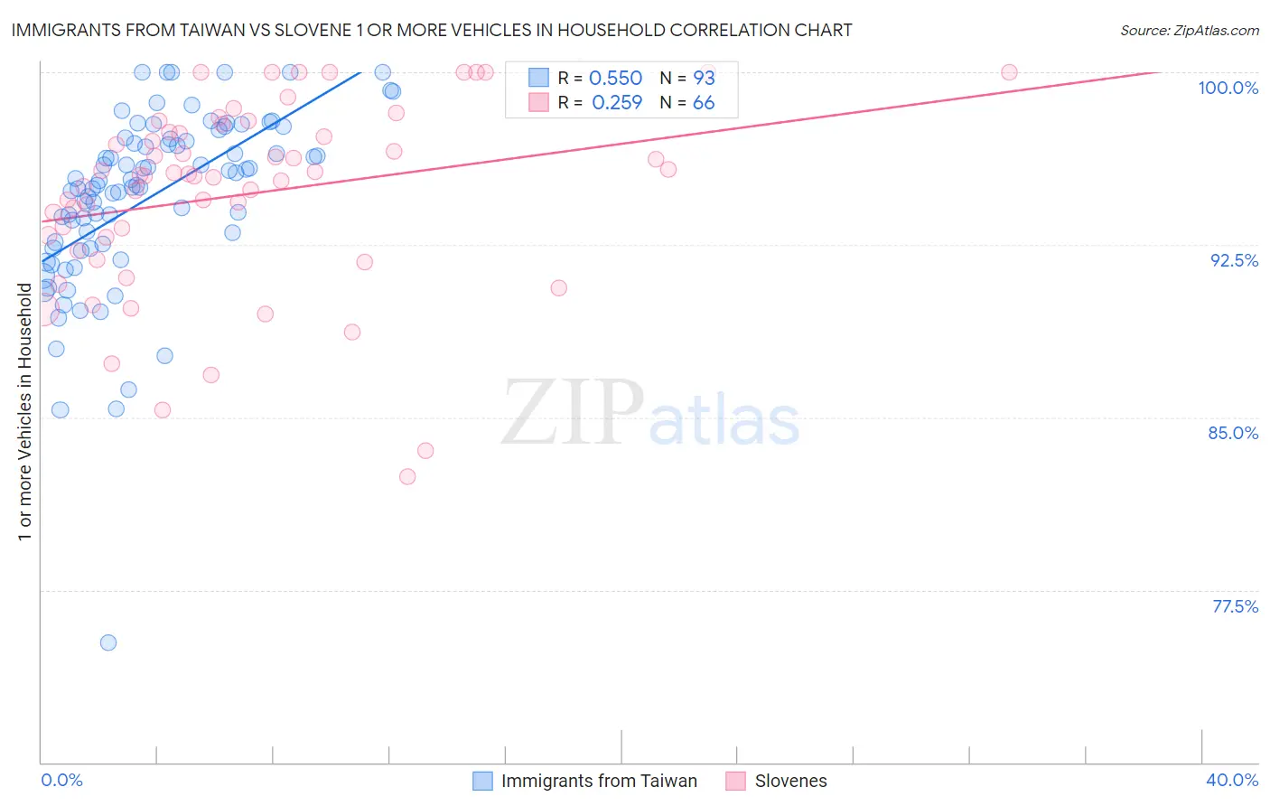 Immigrants from Taiwan vs Slovene 1 or more Vehicles in Household