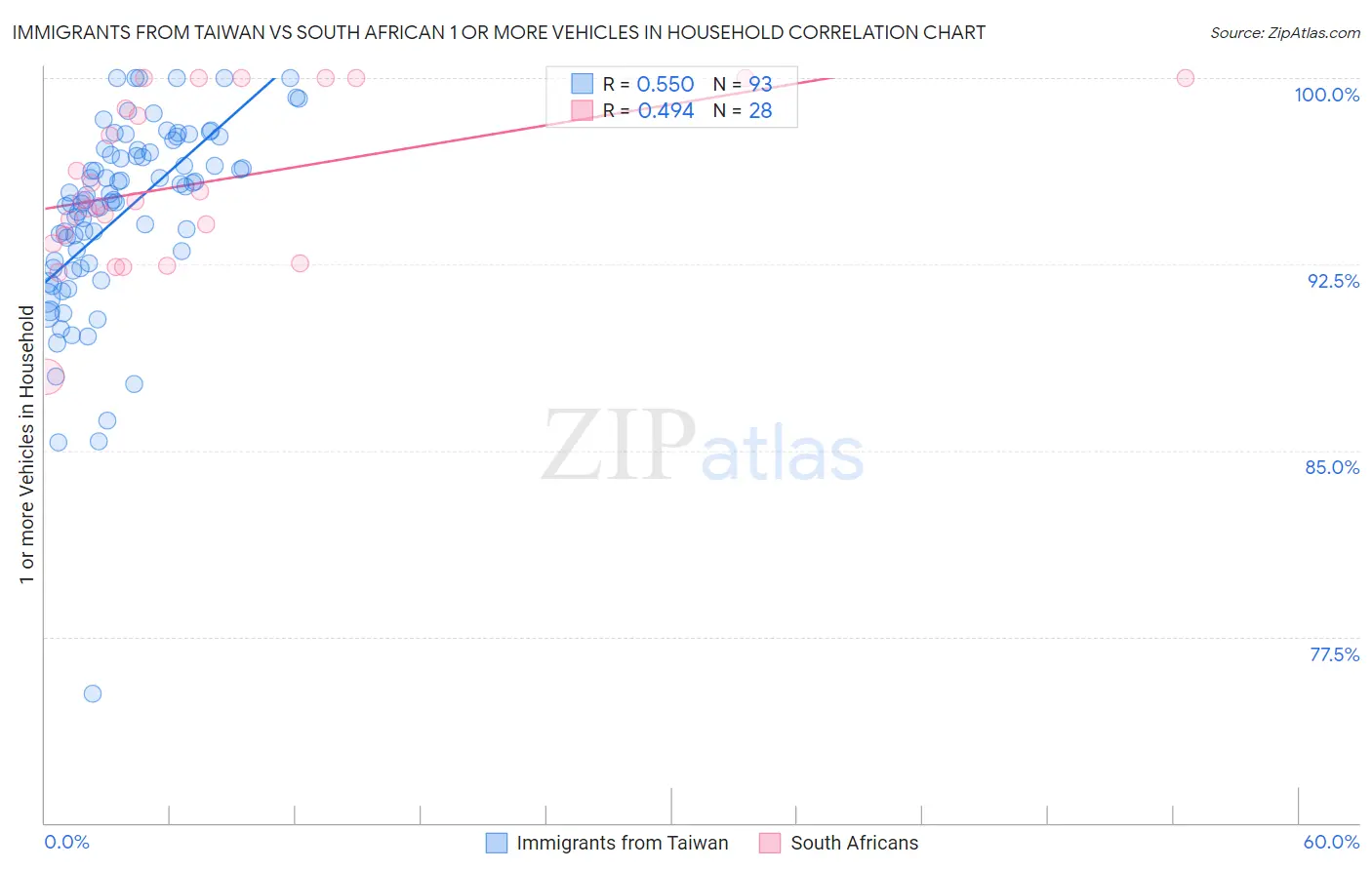 Immigrants from Taiwan vs South African 1 or more Vehicles in Household
