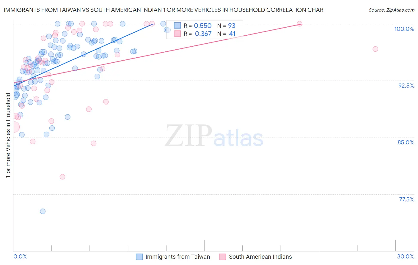 Immigrants from Taiwan vs South American Indian 1 or more Vehicles in Household