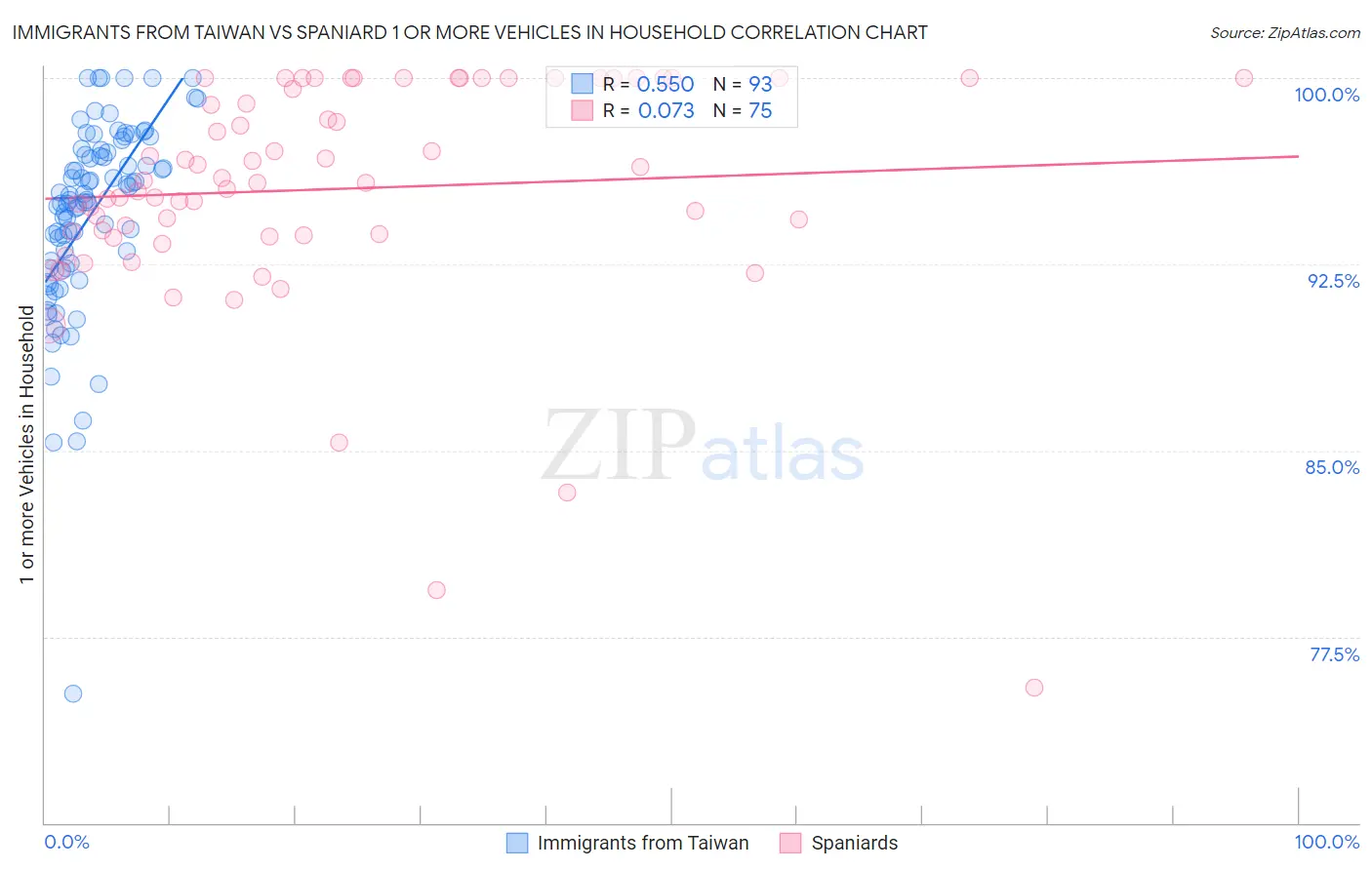 Immigrants from Taiwan vs Spaniard 1 or more Vehicles in Household