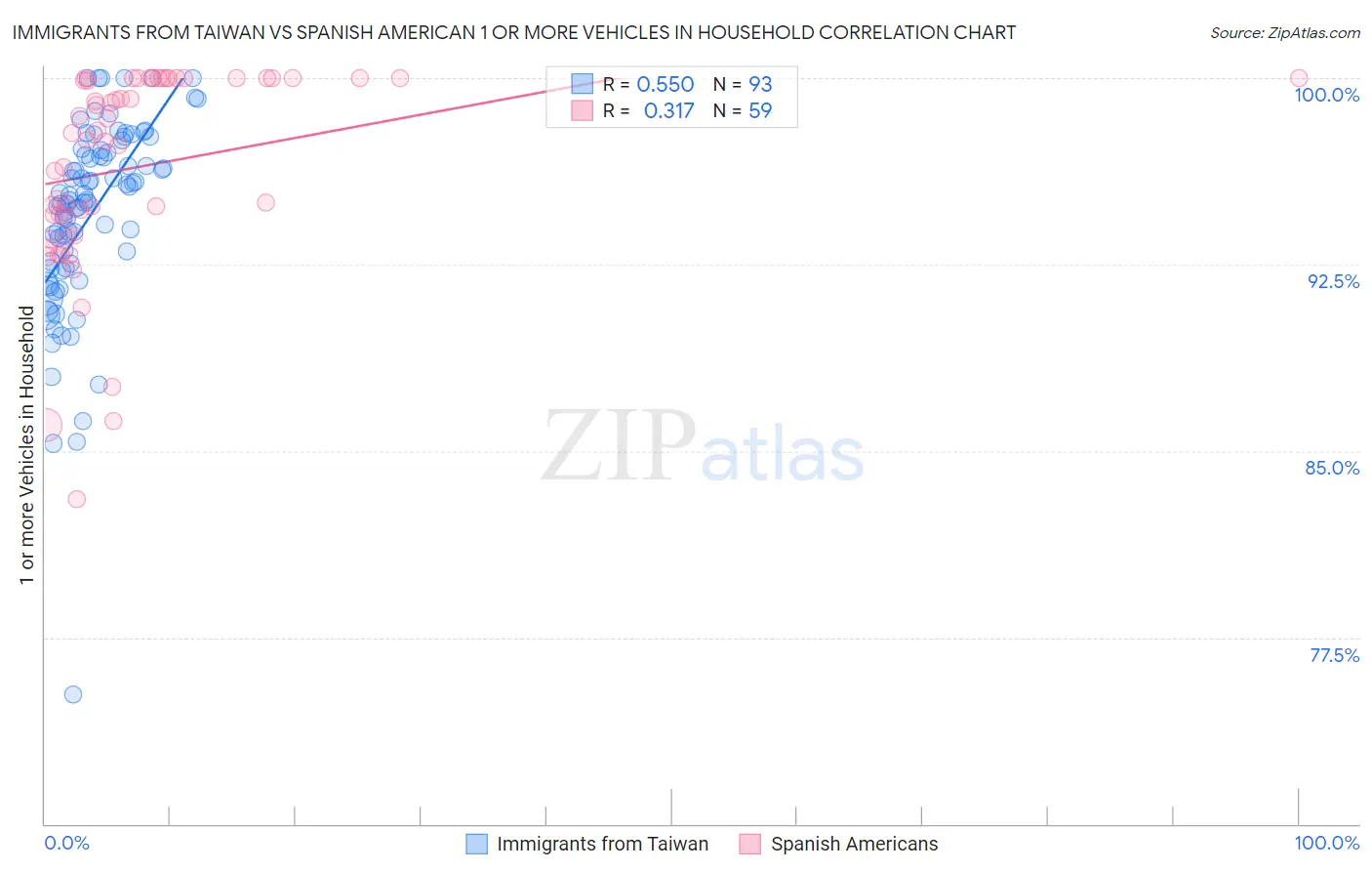 Immigrants from Taiwan vs Spanish American 1 or more Vehicles in Household