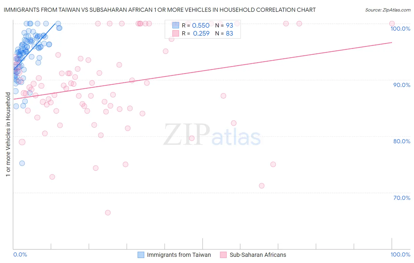 Immigrants from Taiwan vs Subsaharan African 1 or more Vehicles in Household