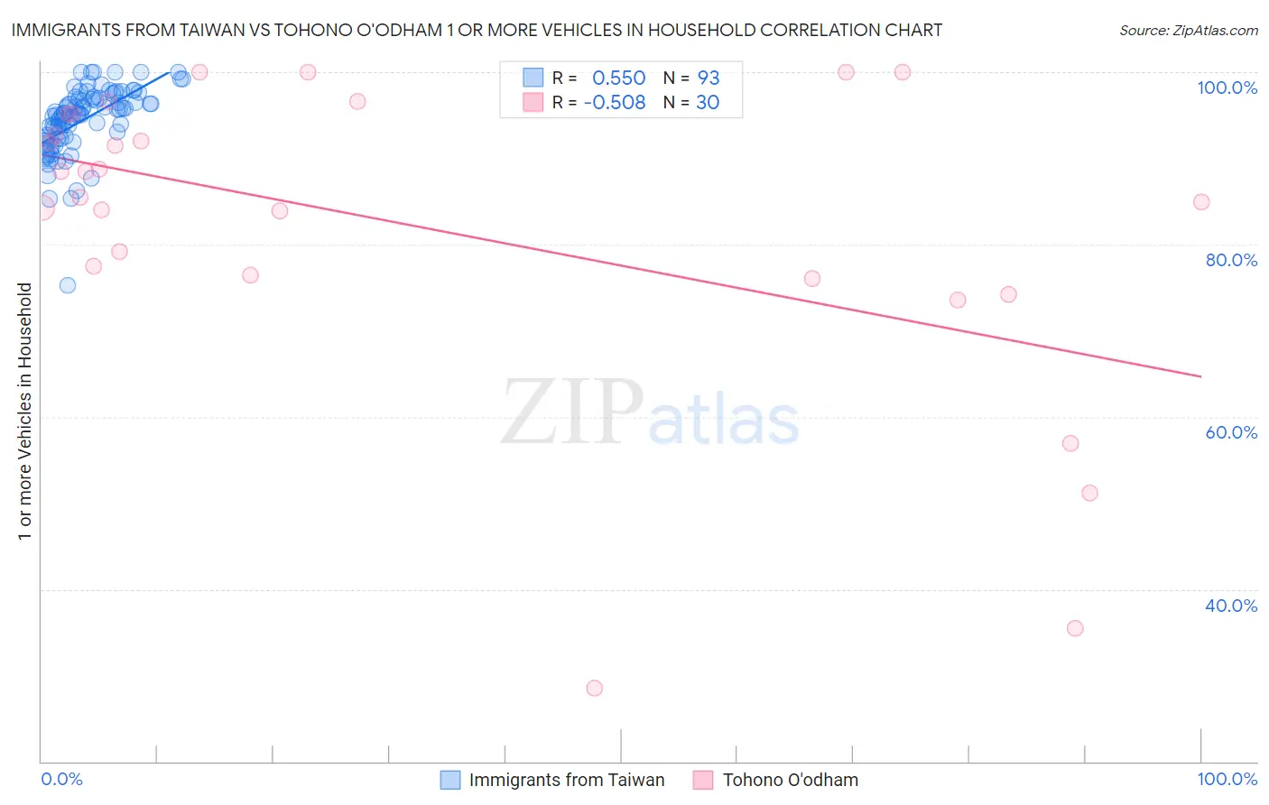 Immigrants from Taiwan vs Tohono O'odham 1 or more Vehicles in Household