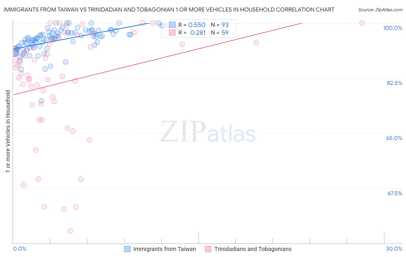 Immigrants from Taiwan vs Trinidadian and Tobagonian 1 or more Vehicles in Household
