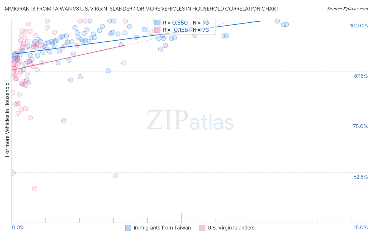 Immigrants from Taiwan vs U.S. Virgin Islander 1 or more Vehicles in Household