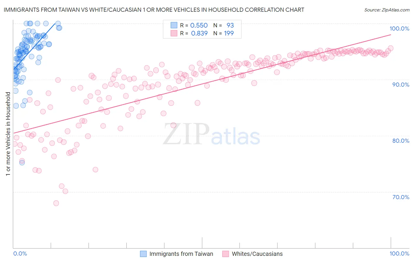 Immigrants from Taiwan vs White/Caucasian 1 or more Vehicles in Household