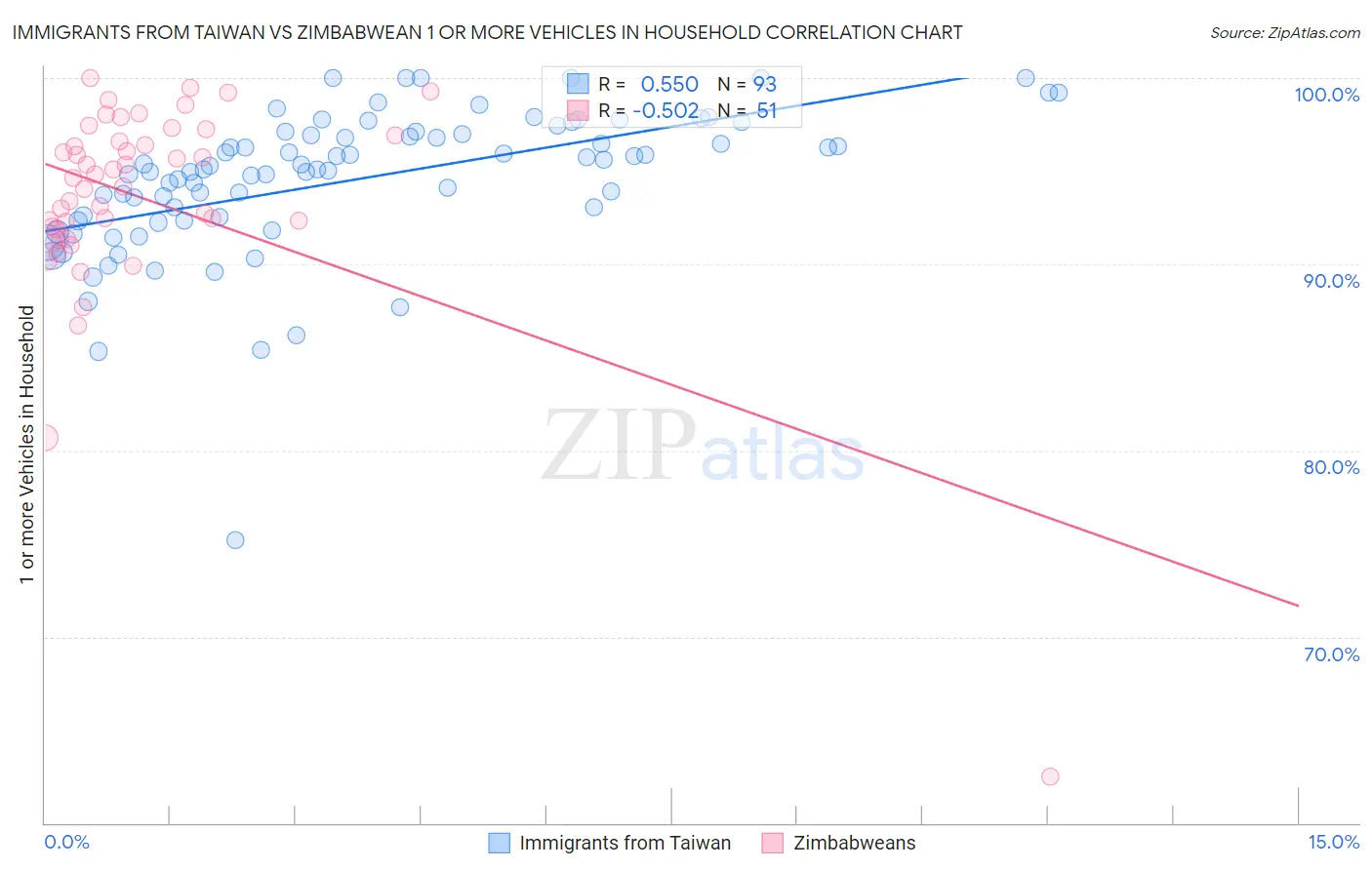 Immigrants from Taiwan vs Zimbabwean 1 or more Vehicles in Household