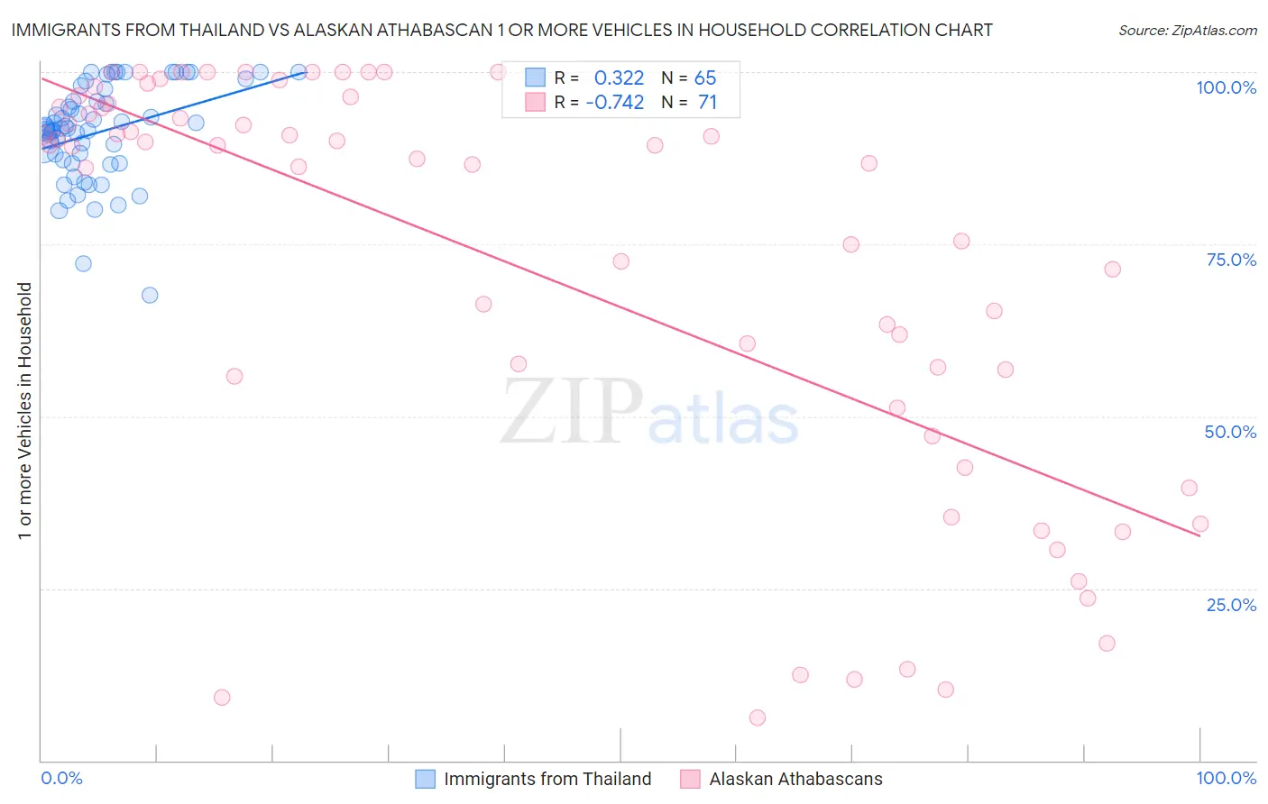 Immigrants from Thailand vs Alaskan Athabascan 1 or more Vehicles in Household