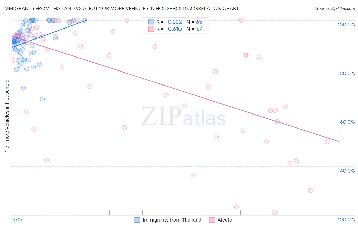 Immigrants from Thailand vs Aleut 1 or more Vehicles in Household